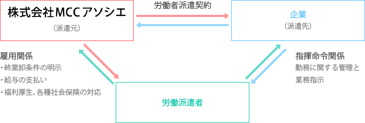 人材派遣サービスの説明